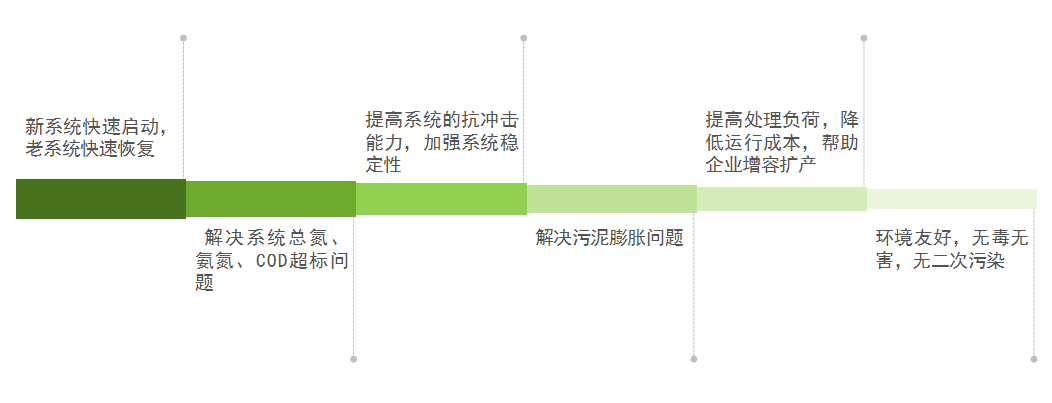 庫巴魯總氮降解技術(shù)，3天見(jiàn)效，15天達標