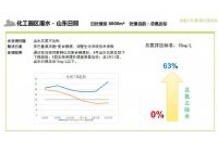 化工園區水廠(chǎng)總氮超標提標處理