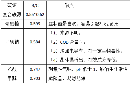 復合碳源有哪些優(yōu)勢呢？